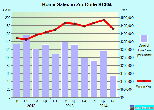 Zip code 91304 (Los Angeles, CA) real estate house value trends