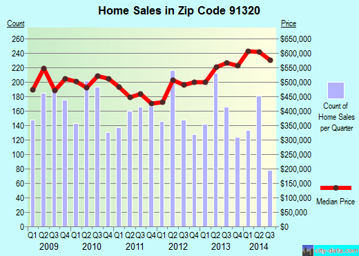 Zip code 91320 (Casa Conejo, California) real estate house value trends