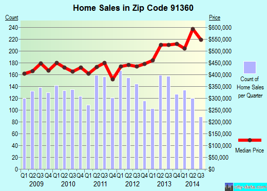 Zip code 91360 (Thousand Oaks, California) real estate house value trends
