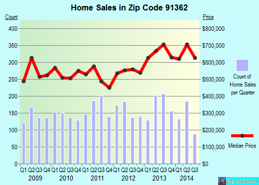 Zip code 91362 (Thousand Oaks, California) real estate house value trends