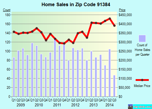Zip code 91384 (Los Angeles, CA) real estate house value trends