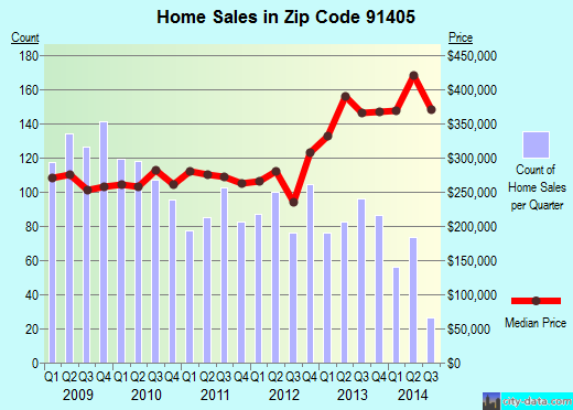 Zip code 91405 (Los Angeles, CA) real estate house value trends
