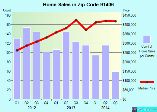Zip code 91406 (Los Angeles, CA) real estate house value trends