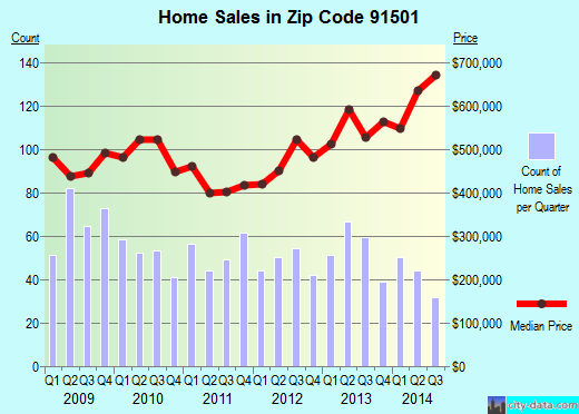 Zip code 91501 (Burbank, CA) real estate house value trends