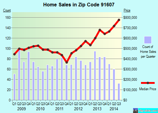 Zip code 91607 (Los Angeles, CA) real estate house value trends