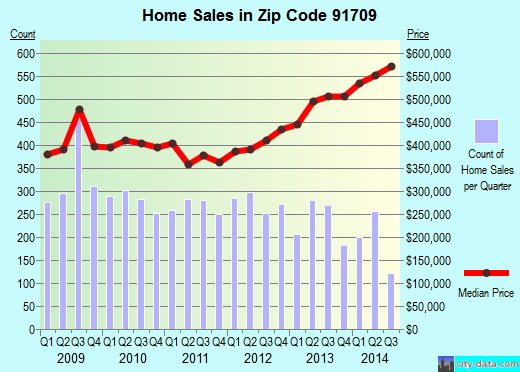 Zip code 91709 (Chino Hills, CA) real estate house value trends