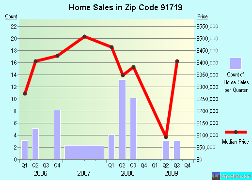 Zip code 91719 (Corona, California) real estate house value trends