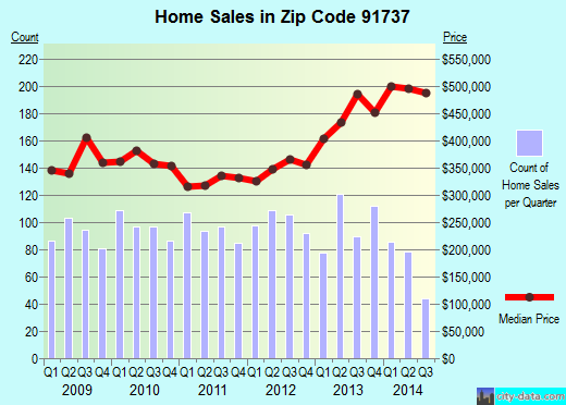 Zip code 91737 (Rancho Cucamonga, CA) real estate house value trends