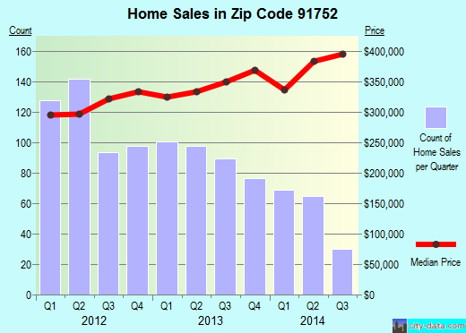 Zip code 91752 (Mira Loma, California) real estate house value trends