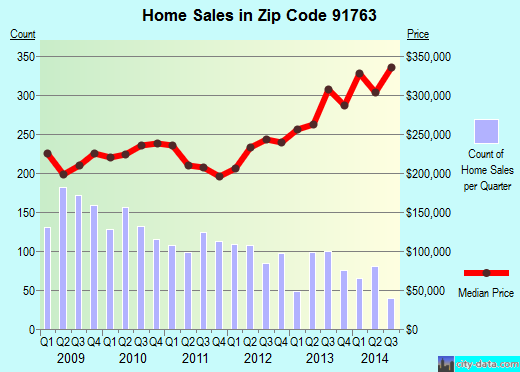 Zip code 91763 (Montclair, CA) real estate house value trends