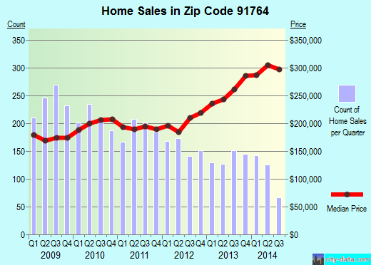 Zip code 91764 (Ontario, CA) real estate house value trends