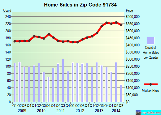 Zip code 91784 (Upland, CA) real estate house value trends