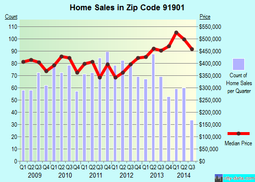 Zip code 91901 (Alpine, California) real estate house value trends