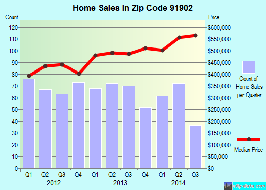 Zip code 91902 (Bonita, California) real estate house value trends