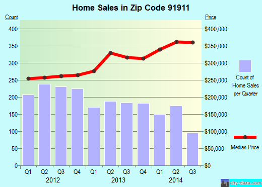 Zip code 91911 (Chula Vista, California) real estate house value trends