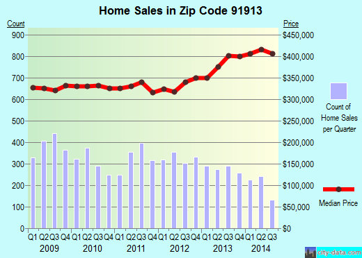 Zip code 91913 (Chula Vista, California) real estate house value trends