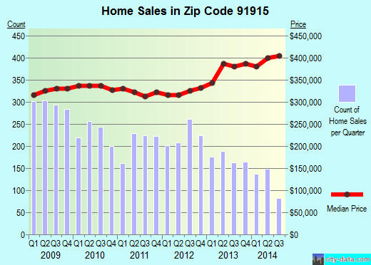 Zip code 91915 (CHULA VISTA, California) real estate house value trends