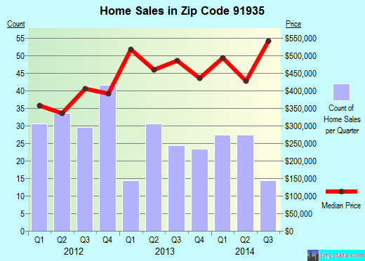 Zip code 91935 (Jamul, California) real estate house value trends