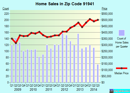 Zip code 91941 (La Mesa, California) real estate house value trends