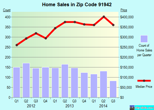 Zip code 91942 (La Mesa, California) real estate house value trends