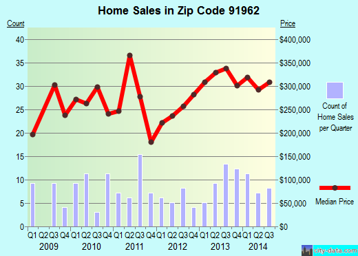 Zip code 91962 (PINE VALLEY, California) real estate house value trends