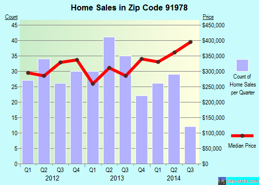 Zip code 91978 (Spring Valley, California) real estate house value trends