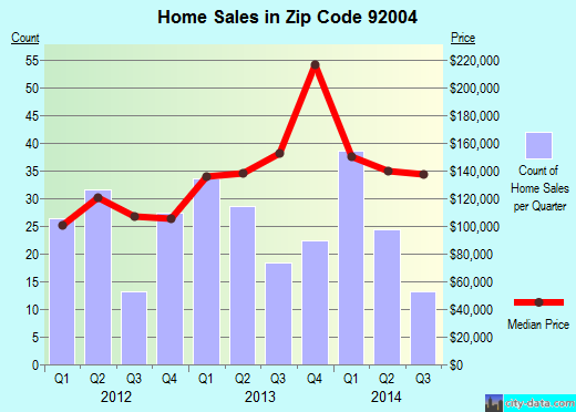 Zip code 92004 (BORREGO SPRINGS, California) real estate house value trends
