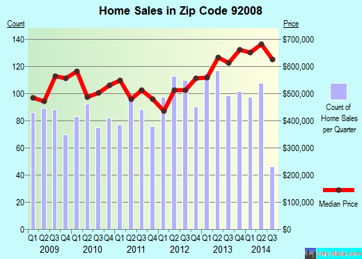 Zip code 92008 (Carlsbad, California) real estate house value trends