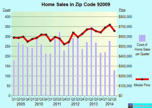 Zip code 92009 (CARLSBAD, California) real estate house value trends