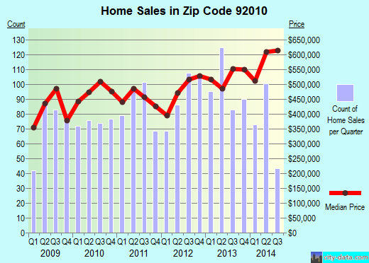 Zip code 92010 (CARLSBAD, California) real estate house value trends