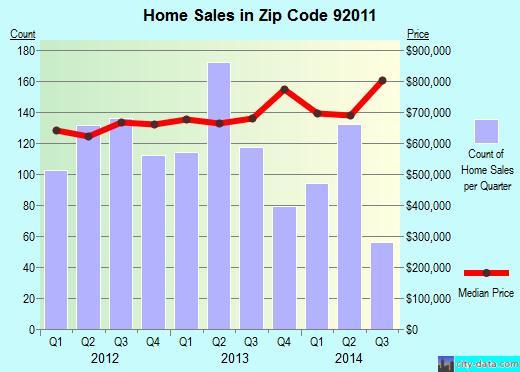 Zip code 92011 (CARLSBAD, California) real estate house value trends