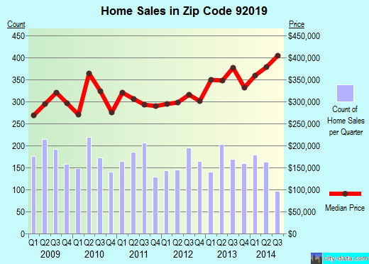 Zip code 92019 (Harbison Canyon, California) real estate house value trends