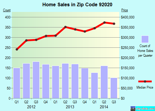 Zip code 92020 (El Cajon, California) real estate house value trends