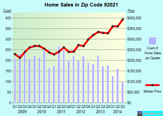 Zip code 92021 (EL CAJON, California) real estate house value trends