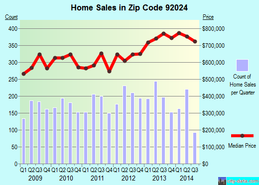 Zip code 92024 (Encinitas, California) real estate house value trends