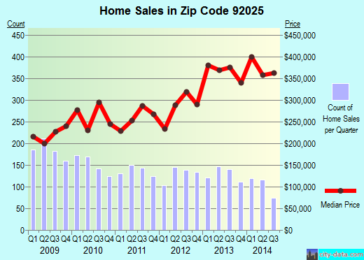 Zip code 92025 (ESCONDIDO, California) real estate house value trends