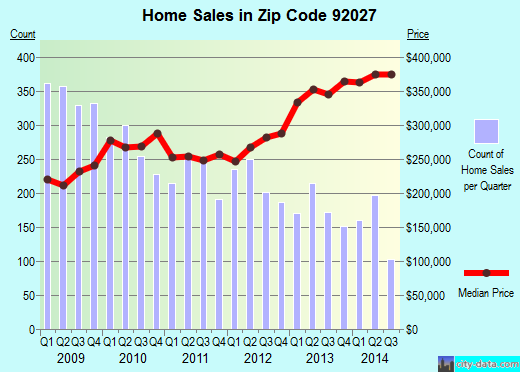 Zip code 92027 (Escondido, California) real estate house value trends