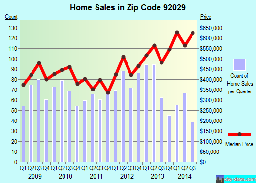 Zip code 92029 (Escondido, California) real estate house value trends