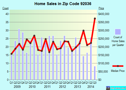 Zip code 92036 (Julian, California) real estate house value trends