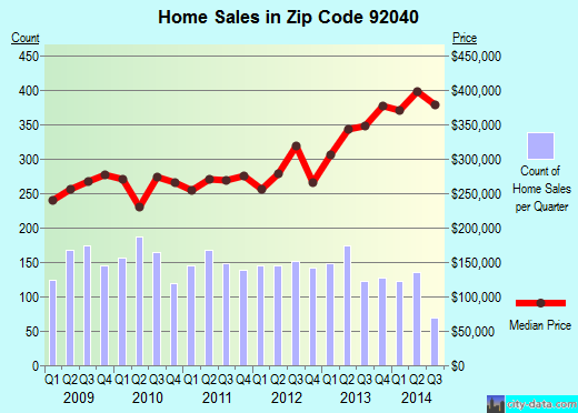 Zip code 92040 (LAKESIDE, California) real estate house value trends