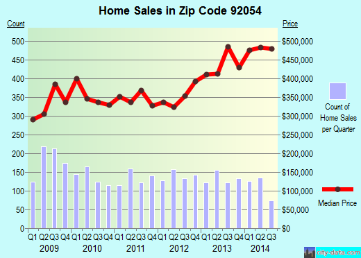 Zip code 92054 (Camp Pendleton North, California) real estate house value trends