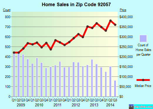Zip code 92057 (Oceanside, California) real estate house value trends