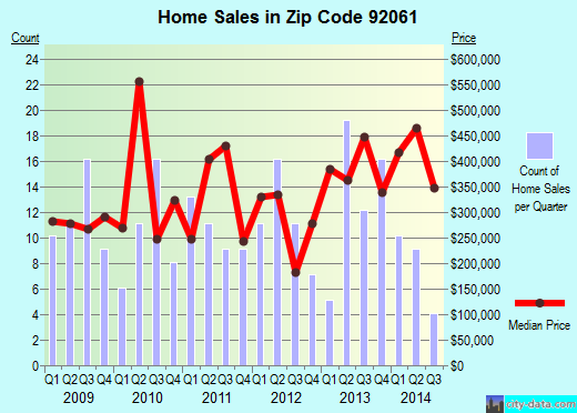 Zip code 92061 (, California) real estate house value trends