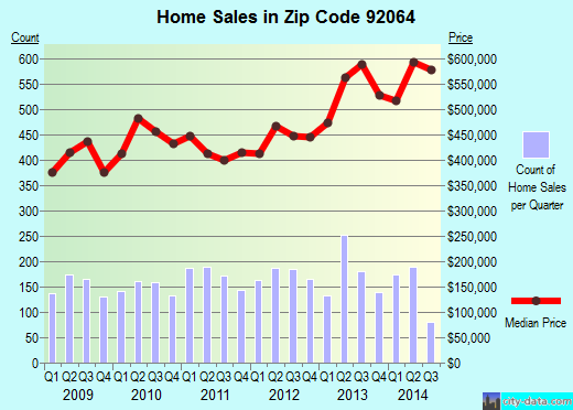 Zip code 92064 (Poway, California) real estate house value trends