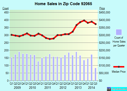 Zip code 92065 (RAMONA, California) real estate house value trends