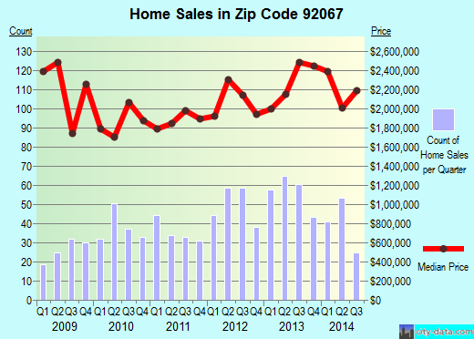Zip code 92067 (Rancho Santa Fe, California) real estate house value trends