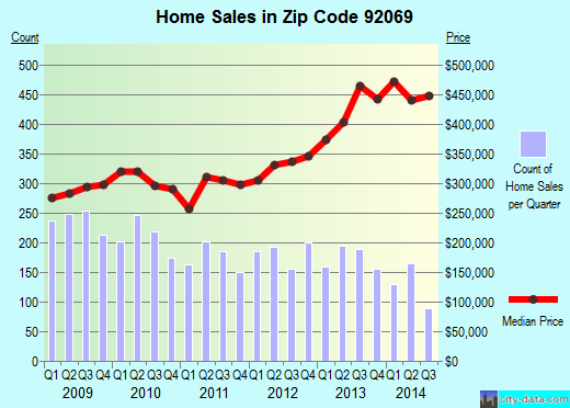 Zip code 92069 (San Marcos, California) real estate house value trends