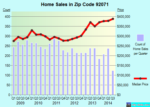 Zip code 92071 (Santee, California) real estate house value trends