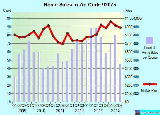 Zip code 92075 (SOLANA BEACH, California) real estate house value trends