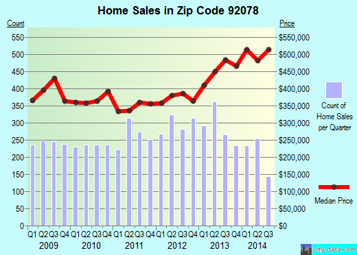 Zip code 92078 (San Marcos, California) real estate house value trends